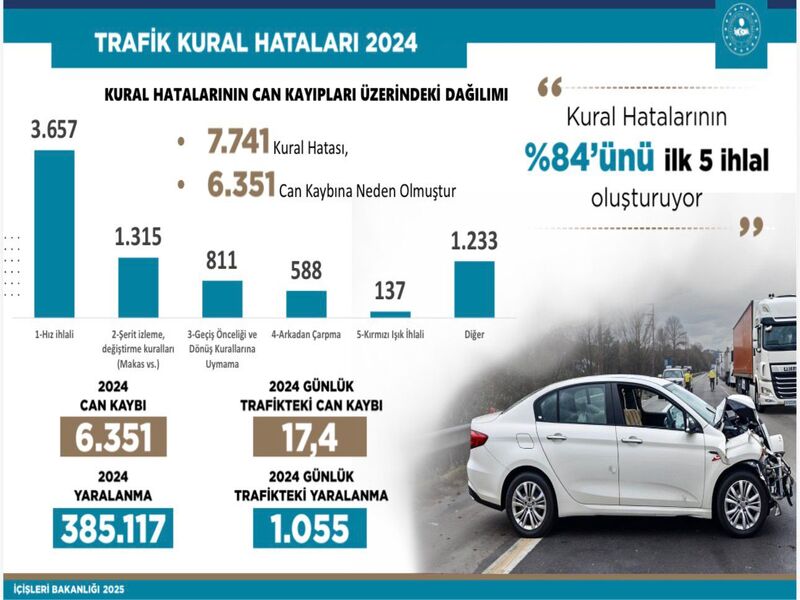 Bakanımız Sayın Ali Yerlikaya; ”Birçok Kez İfade Ettim: 2024 Yılında 6 Bin 351 Canımızı Trafik Kazalarında Kaybettik”